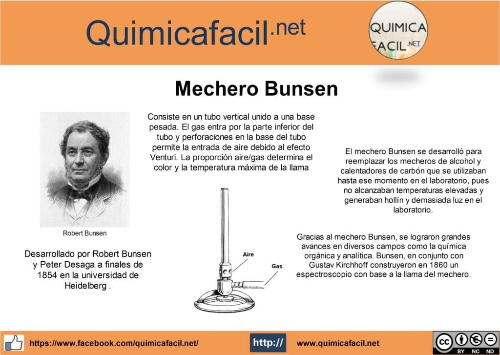 Infografia sobre el mechero Bunsen