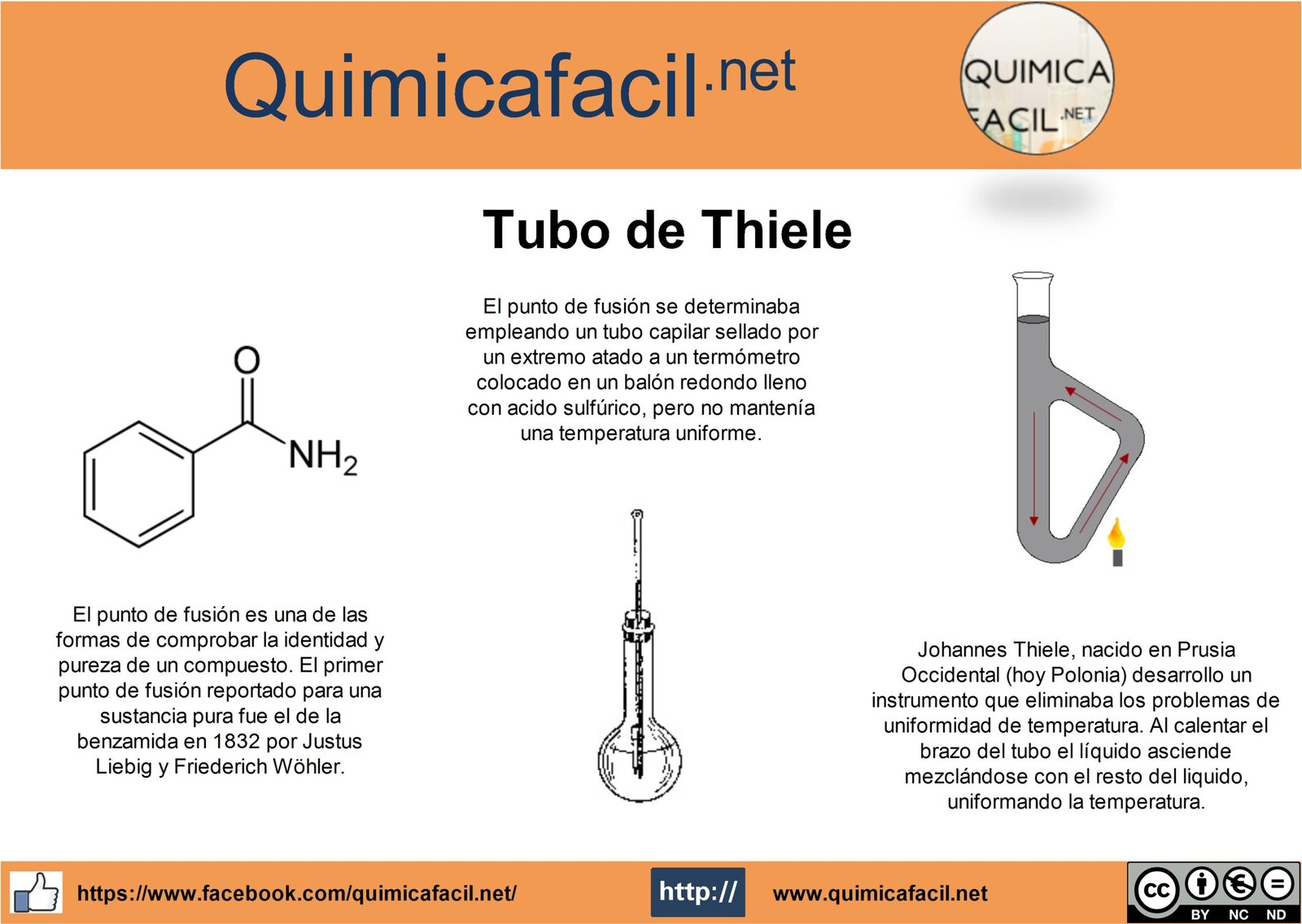 Infografia Tubo de Thiele