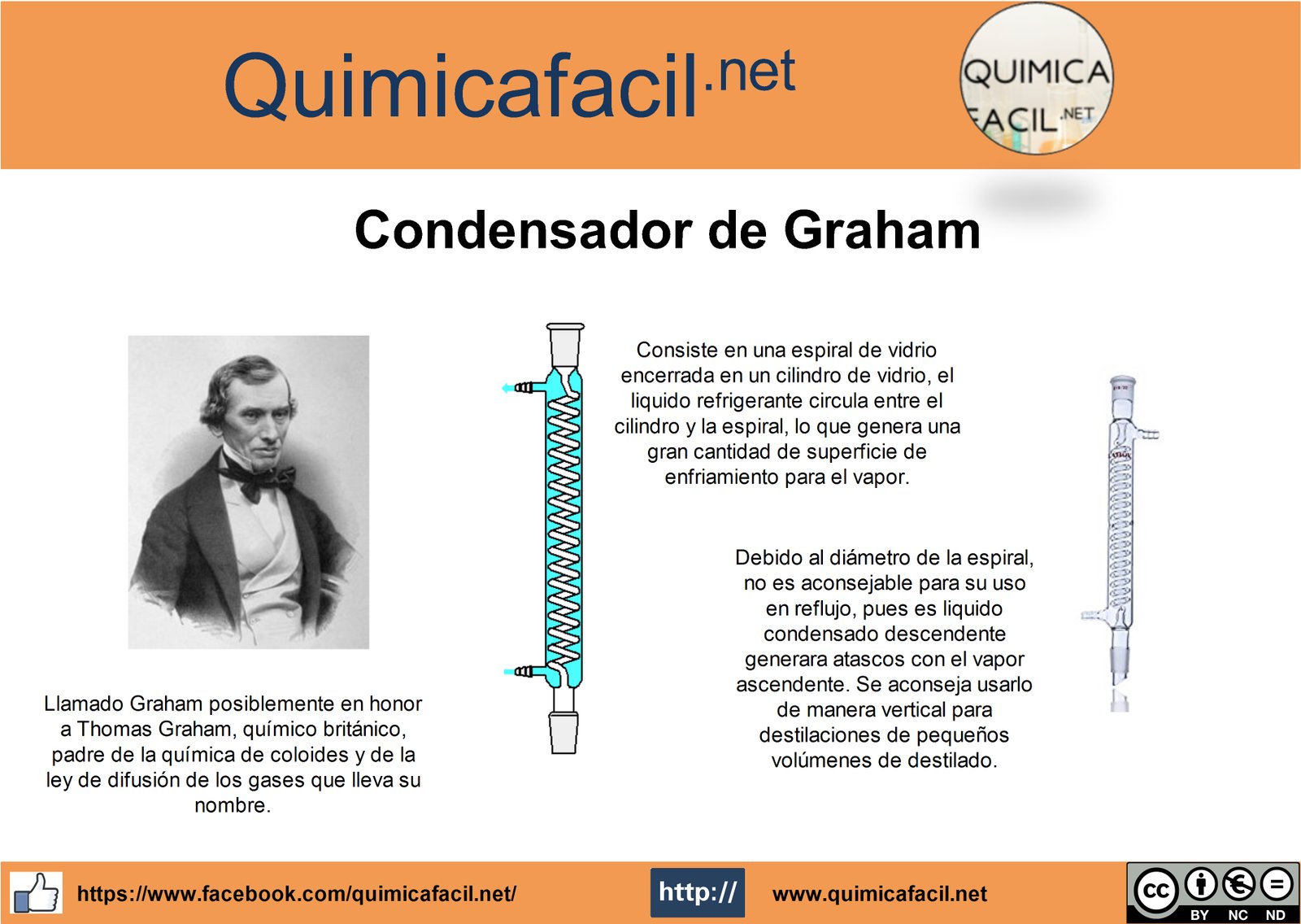 Infografia condensador de Graham