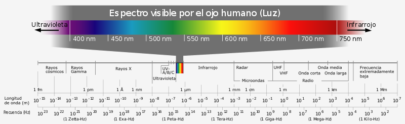 Espectro visible de la luz (Fuente wikimedia)