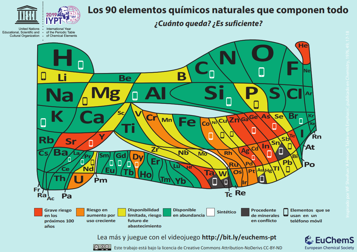 La tabla periódica de los elementos en peligro