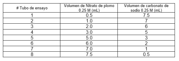 Tabla de volúmenes a mezclar – estequiometria de soluciones