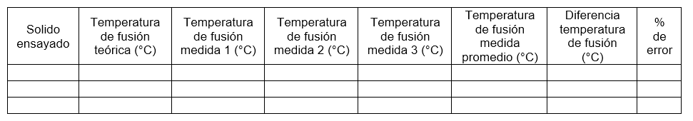 Tabla de datos Punto de fusión – método de Thiele