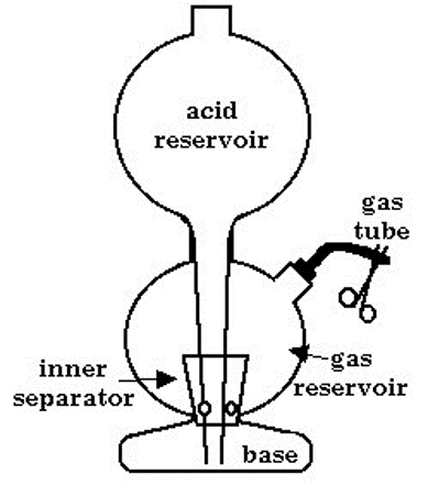 Un dibujo lineal que muestra el diseño general de un generador Kipp. El zinc va en el depósito de gas y se evita que caiga en la base inferior por el trozo cónico de vidrio con los pequeños agujeros (el separador interior)
