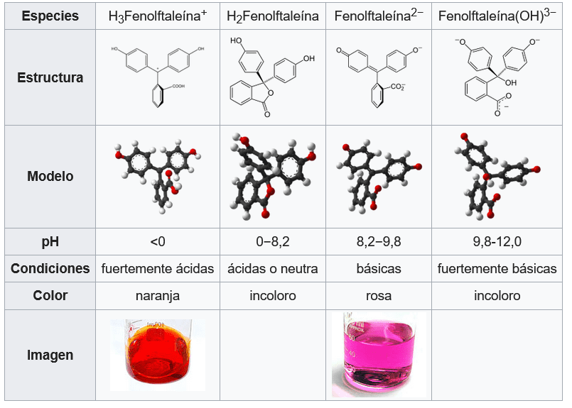 Tabla de variación del color de la solución de fenolftaleína con respecto al pH