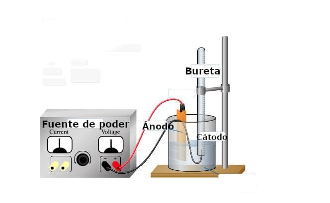 Electrolisis del ácido sulfúrico