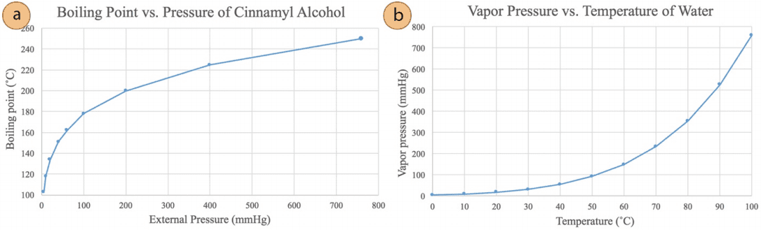Gráfico del punto de ebullición vs. presión del alcohol cinamílico