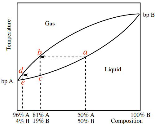 Curva de destilación de un sistema de dos componentes de A+B, mostrando dos platos teóricos.