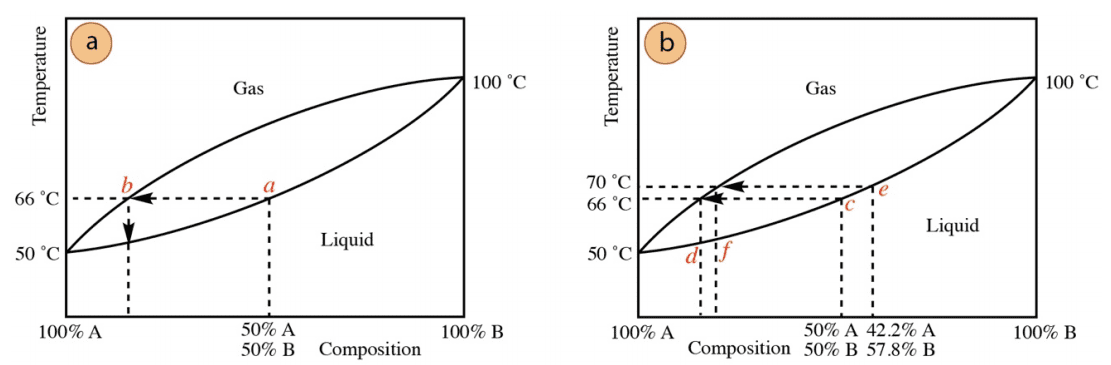 Grafico destilacion simple 2