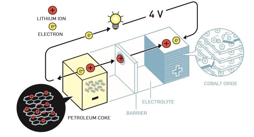Premio Nobel de química 2019. El desarrollo de la batería de iones de litio