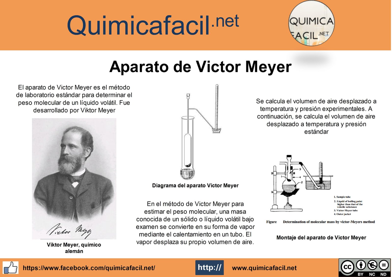 Infografia Aparato de Victor Meyer
