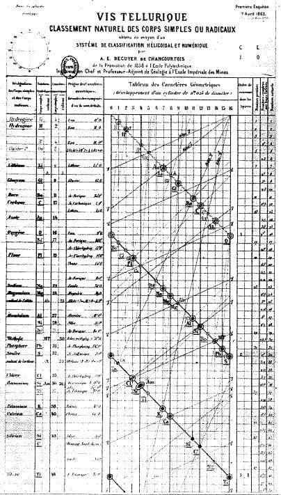 Gráfico original de la organización original de los elementos propuesta por De Chancourtois