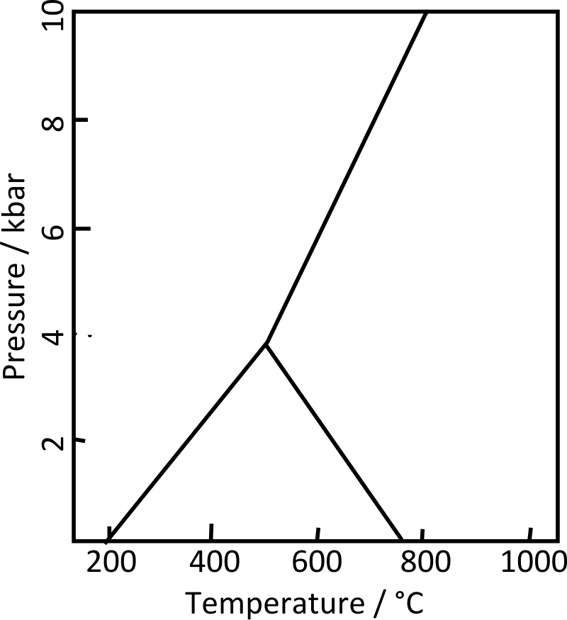 Diagrama de fase de Al2SiO5