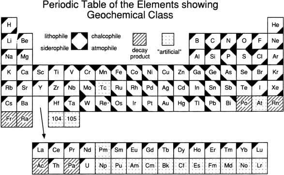 Tabla periódica de los elementos con la clasificación Goldschmidt de afinidad geoquímica