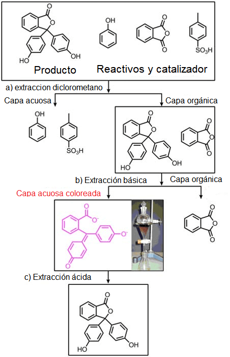 Esquema de extracción de fenolftaleína