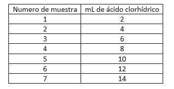 Tabla 1 alcalimetr&iacute;a y acidimetr&iacute;a 