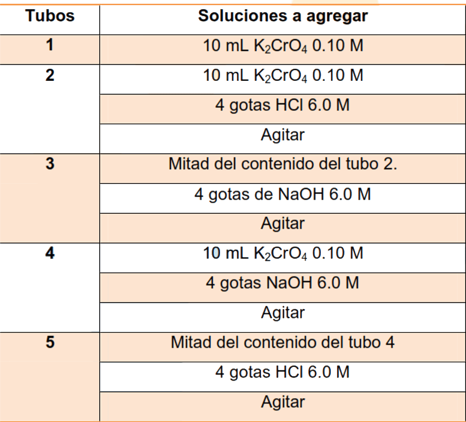Tabla de soluciones para estudiar el efecto de la concentración en el equilibrio químico cromato - dicromato