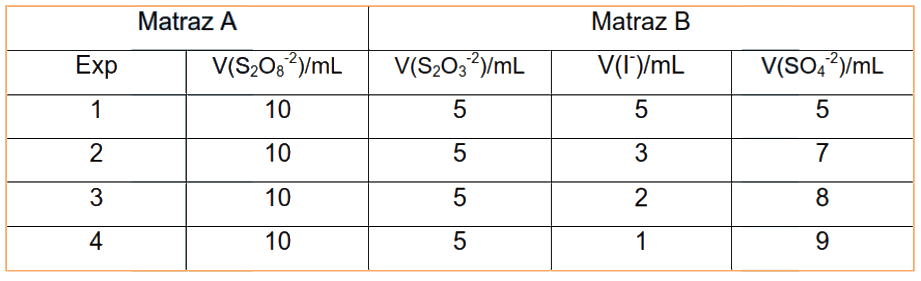 Tabla de concentraciones para estudiar la cinética de reacción del ion yoduro variando la concentración del ion sulfato