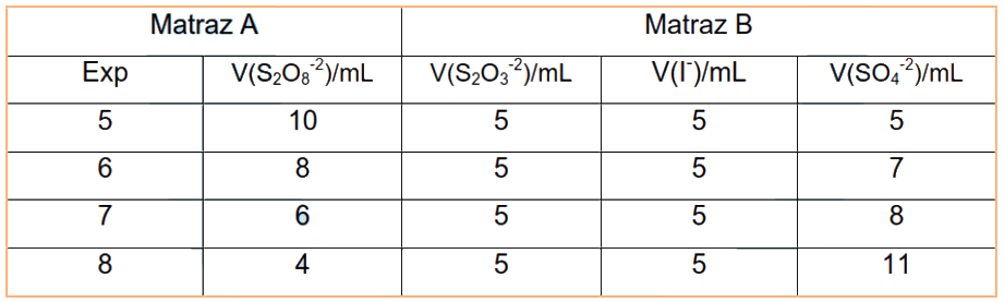 Tabla de concentraciones para estudiar la cinética de reacción del ion persulfato variando la concentración del ion sulfato