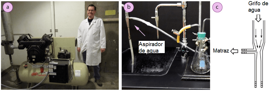 Imagen 4: a) Sistema de vacío instalado en el Butte College, b) Aspirador de agua (indicado con una flecha), c) Diagrama de un aspirador.