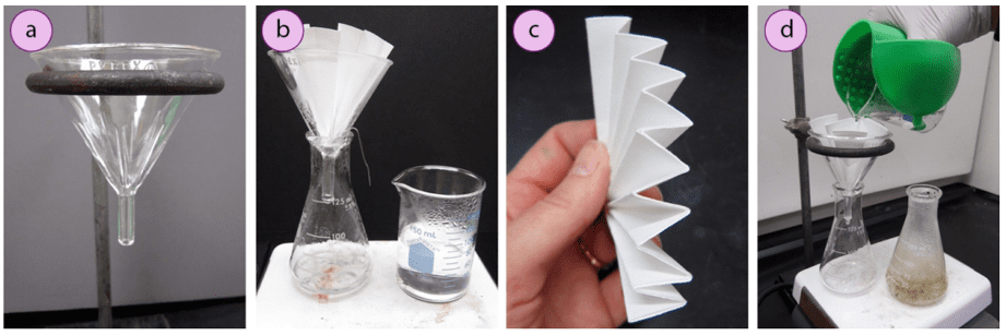 Imagen 5: a) Embudo de tallo corto, b) Si no se utiliza una pinza anular, colocar un clip doblado entre el embudo y el matraz Erlenmeyer, c) Papel de filtro estriado (desplegado), d) Verter disolvente a través del embudo para calentarlo.