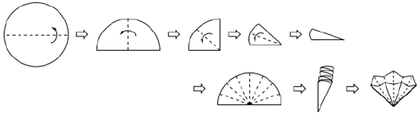 Imagen 6: Doblado de un papel de filtro acanalado. Las líneas de puntos representan lugares para doblar el papel filtro. Las flechas muestran la dirección del plegado.