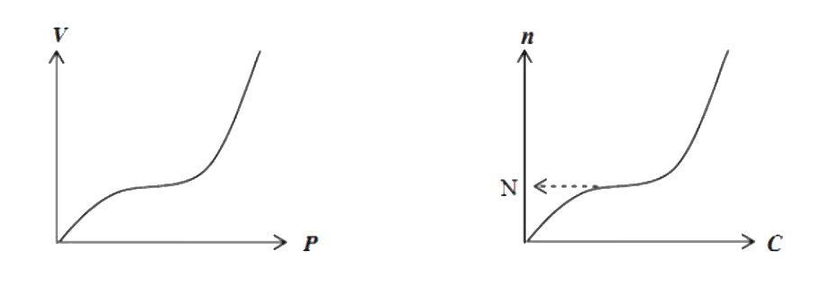 Isotermas de adsorción tipo II