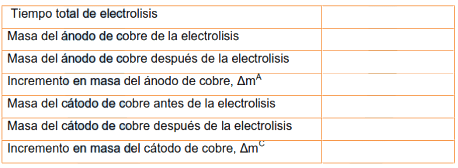 Tabla de resultados método de Hittorf
