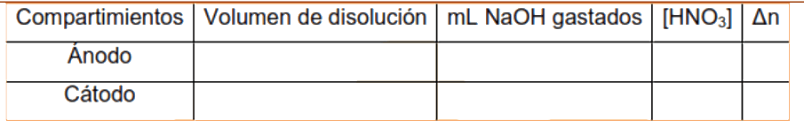 Tabla de resultados Método de Hittorf