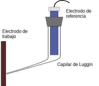 Esquema de un capilar de Luggin