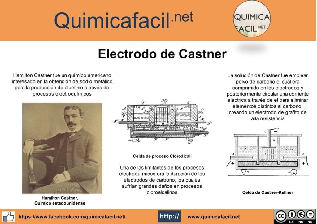 Infografía Electrodo de Castner