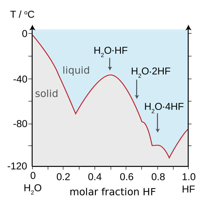 Diagrama de fases que muestra el punto de fusi&oacute;n de las mezclas de HF-agua.