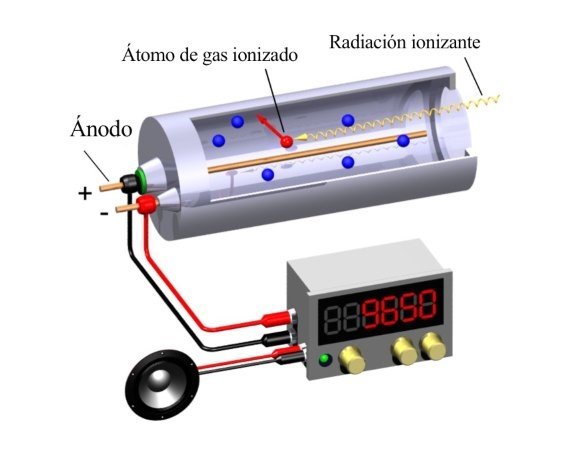 Esquema de funcionamiento de un tubo Geiger – Müller