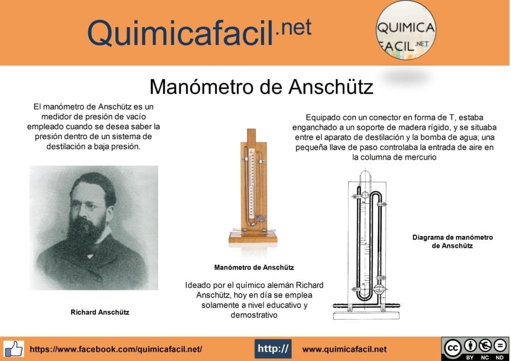 Infografía manómetro de Anschütz
