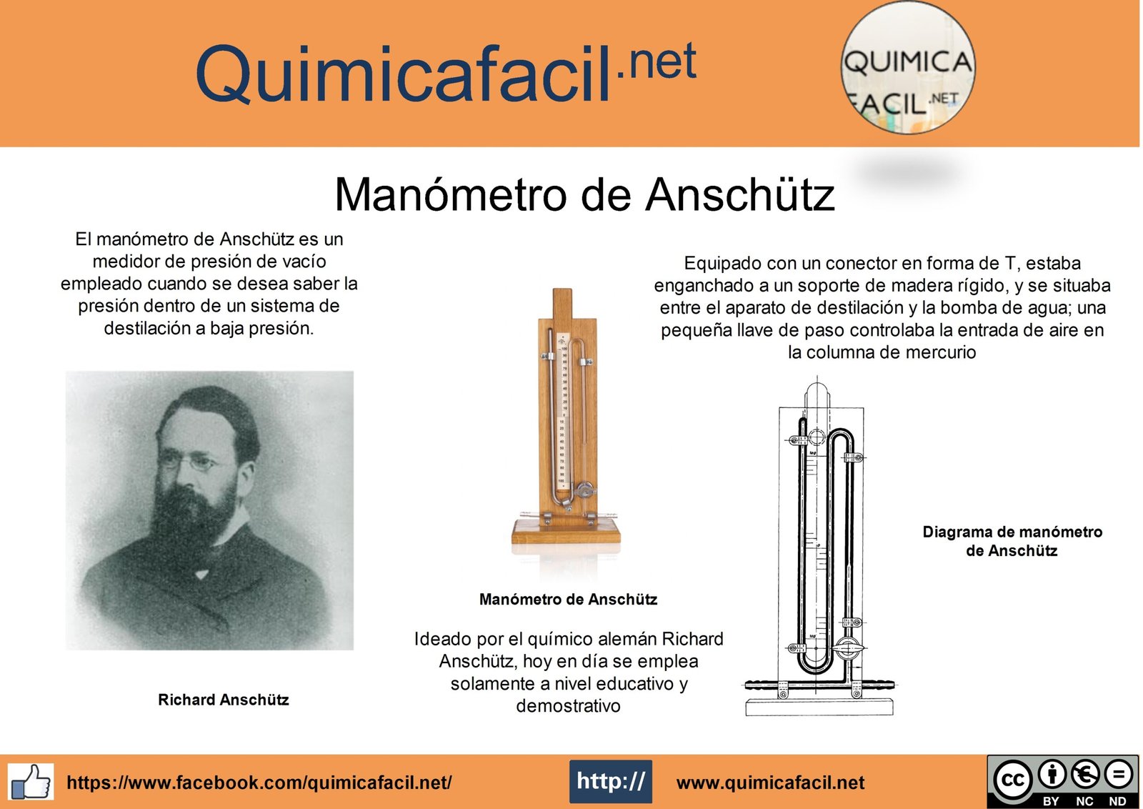 Infografía manómetro de Anschütz