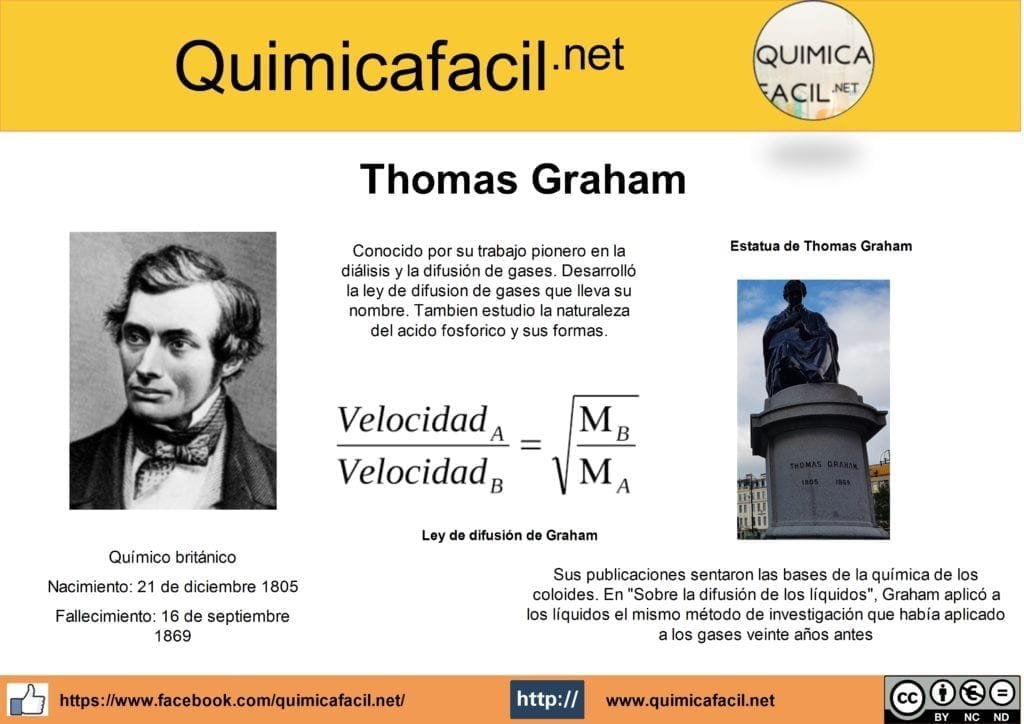 Infografía Thomas Graham