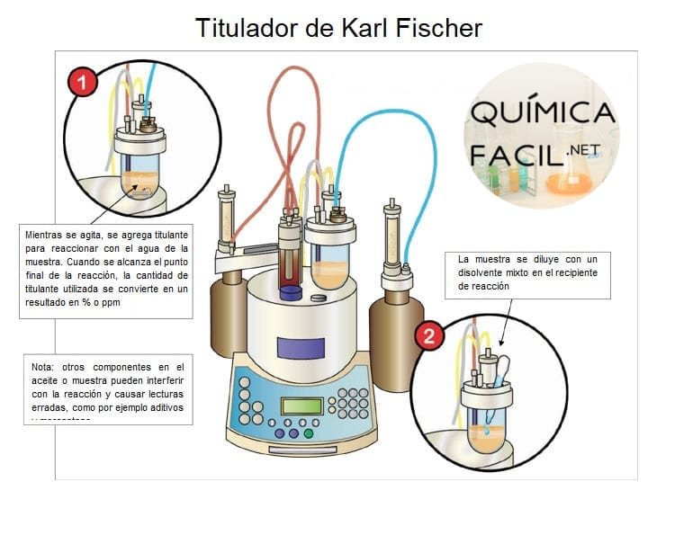 Funcionamiento de un titulador Karl Fischer