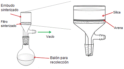 Figura 1. Montaje de una cromatografía en tapón de sílica