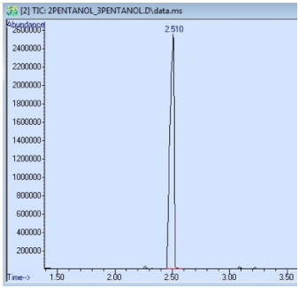 Figura 2: Espectro GC de una muestra que contiene 2-pentanol y 3-pentanol. Ambos compuestos están representados por el pico a 2.510min