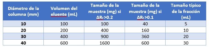 Tabla 1. Resumen de los valores recomendados para la cromatografía en columna.