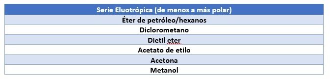 Tabla 2: Serie Eluotrópica.