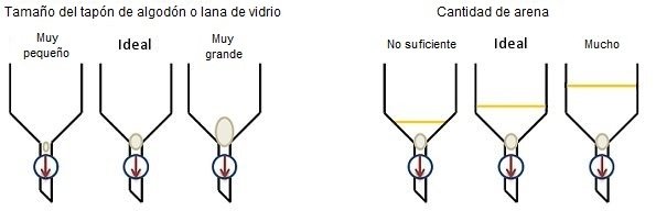 Figura 3. Directrices para el tamaño correcto del algodón o la lana de vidrio y la arena para las columnas no fritas.