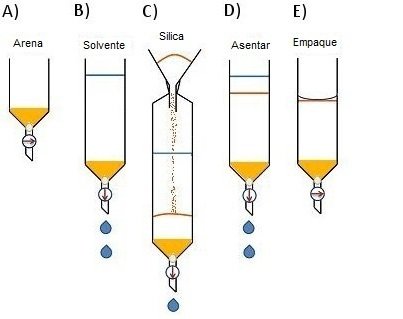 Figura 1. M&eacute;todo de empacado en seco 1 para columnas de cromatograf&iacute;a