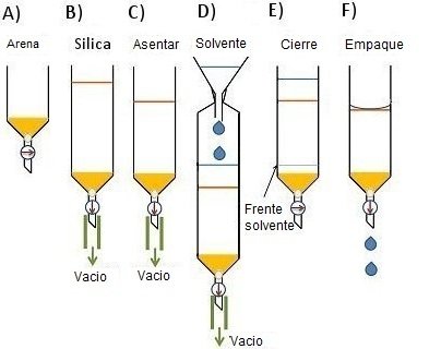 Figura 2. M&eacute;todo de empacado en seco 2 para columnas de cromatograf&iacute;a