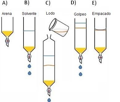 Figura 3. M&eacute;todo de empacado por lechada o lodo para columnas de cromatograf&iacute;a