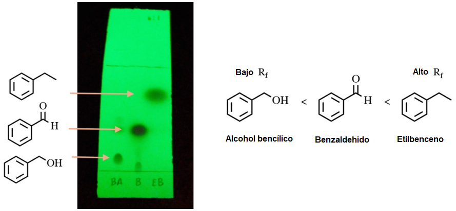 Figura 4: TLC de alcohol benc&iacute;lico (carril 1), benzaldeh&iacute;do (carril 2) y etilbenceno (carril 3). La placa se eluy&oacute; usando mezcla de hexanos: acetato de etilo 6:1 y se visualiz&oacute; con luz ultravioleta.