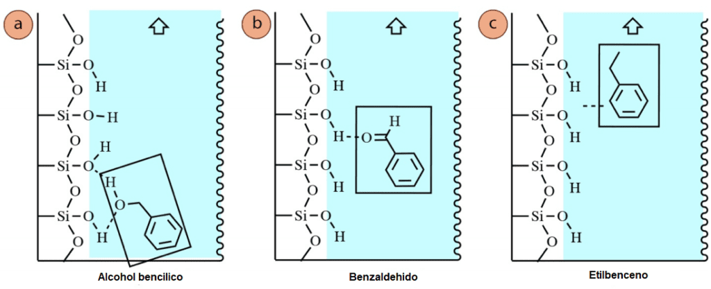 Figura 5: Fuerzas intermoleculares entre el gel de s&iacute;lice y: a) el alcohol benc&iacute;lico, b) el benzaldeh&iacute;do, c) el etilbenceno.