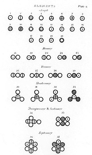 Diversos átomos y moléculas, tal como se describen en A New System of Chemical Philosophy (1808) de John Dalton.