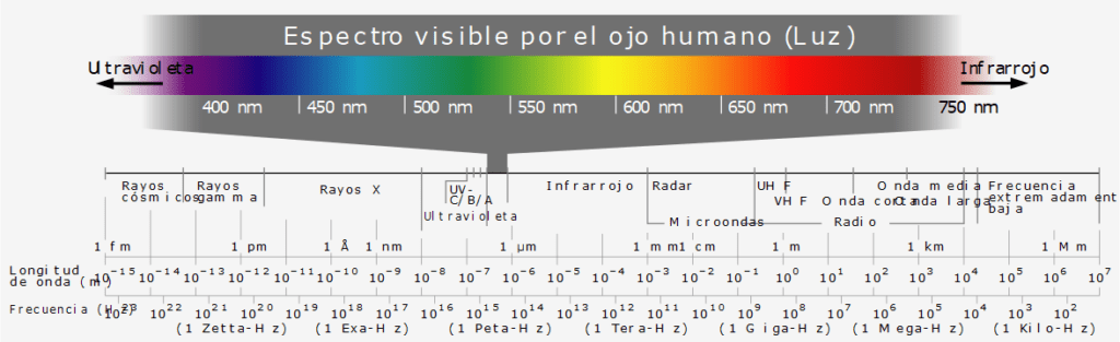 Espectro electromagn&eacute;tico, a la izquierda se puede observar la regi&oacute;n de rayos X