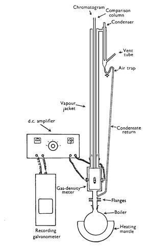 Esquema del sistema de extracción gas-liquido. La columna de Martin es el corazón de los sistemas de cromatografía actuales
